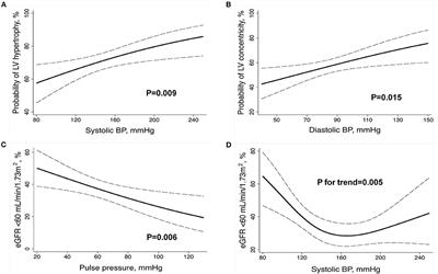 Impact of Hypertension History and Blood Pressure at Presentation on Cardiac Remodeling and Mortality in Aortic Dissection